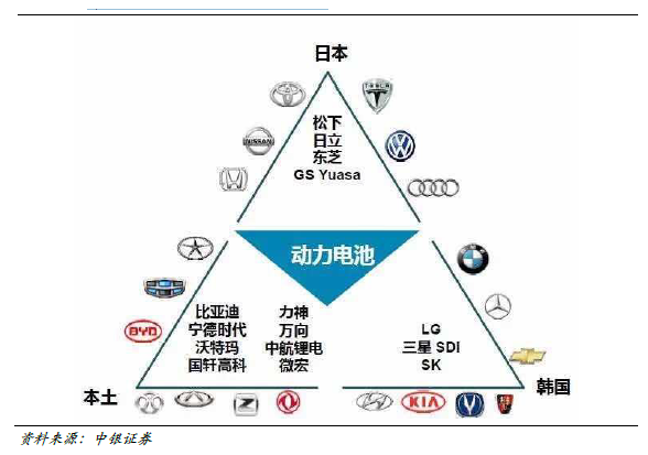 2030年全球动力电池需求量将达到2800至3000GWh