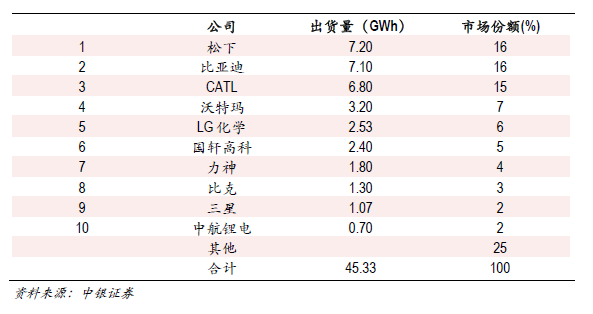 2030年全球动力电池需求量将达到2800至3000GWh