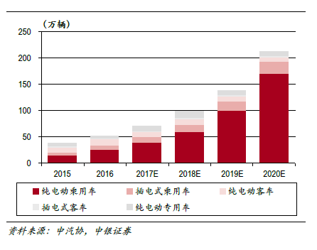 2030年全球动力电池需求量将达到2800至3000GWh