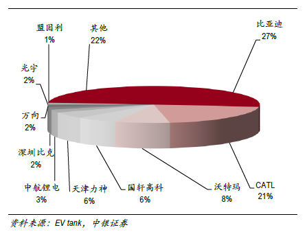 2030年全球动力电池需求量将达到2800至3000GWh