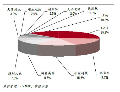 2030年全球动力电池需求量将达到2800至3000GWh