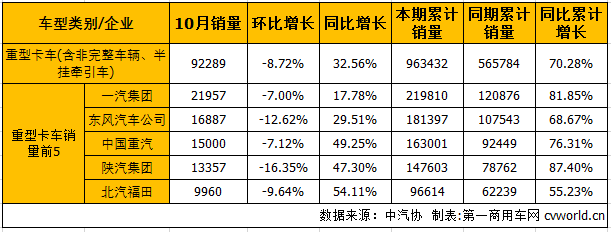 中重卡销量,中重卡产量