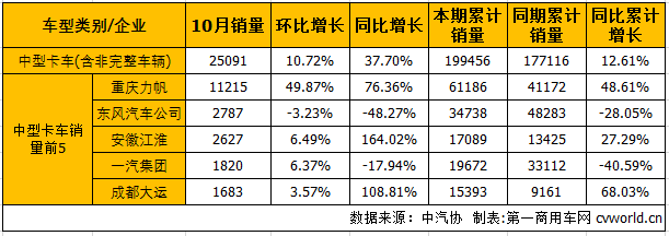 中重卡销量,中重卡产量