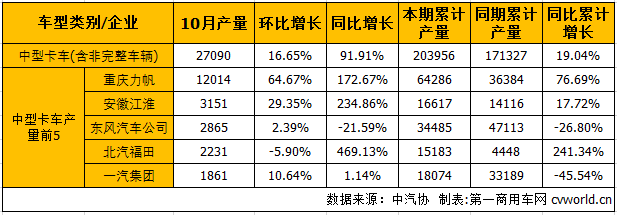 中重卡销量,中重卡产量