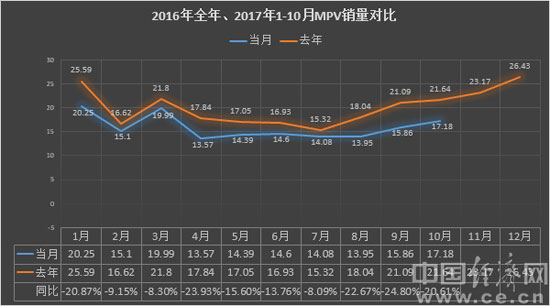 10月MPV銷售前十