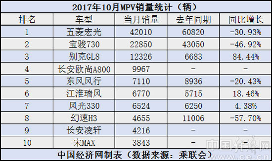 10月MPV銷售前十