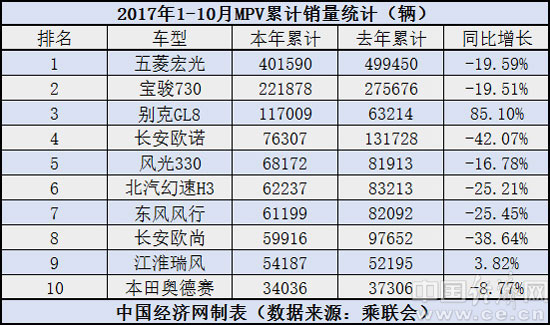 10月MPV銷售前十