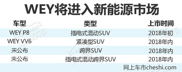 长城WEY新车规划,长城新车规划 长城WEY新车规划,长城新车规划