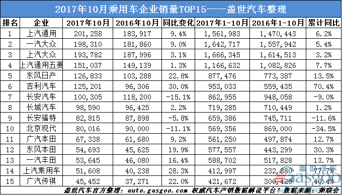 10月乘用车企业销量排行榜：上汽通用夺冠 增速最快的竟是他