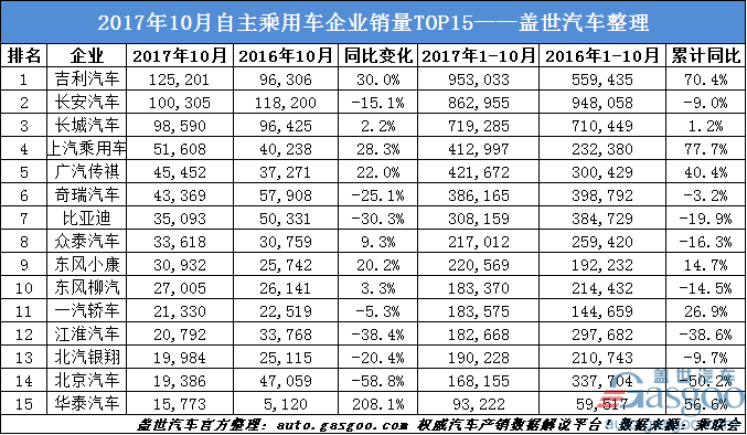 10月乘用车企业销量排行榜：上汽通用夺冠 增速最快的竟是他