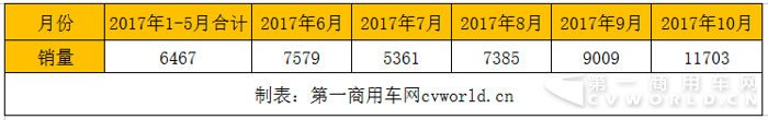 比亚迪累销即将破万逼近宇通 10月新能源客车销量首破万