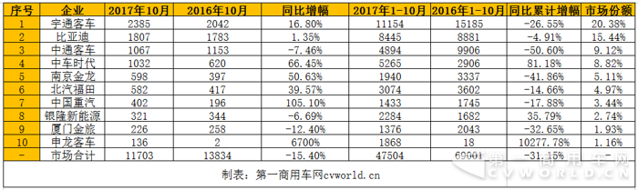 比亚迪累销即将破万逼近宇通 10月新能源客车销量首破万