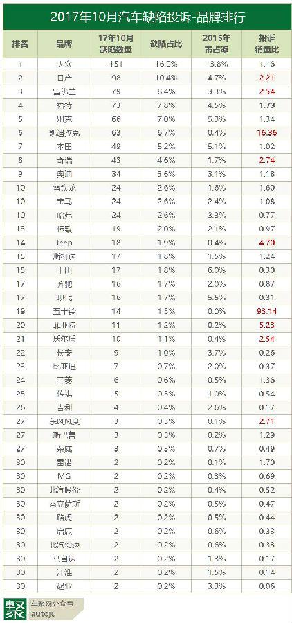 投诉,汽车投诉榜,奇骏投诉 投诉,汽车投诉榜,奇骏投诉