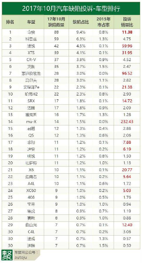 投诉,汽车投诉榜,奇骏投诉 投诉,汽车投诉榜,奇骏投诉