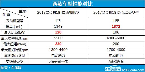 动力升级是亮点 别克英朗新老款车型对比