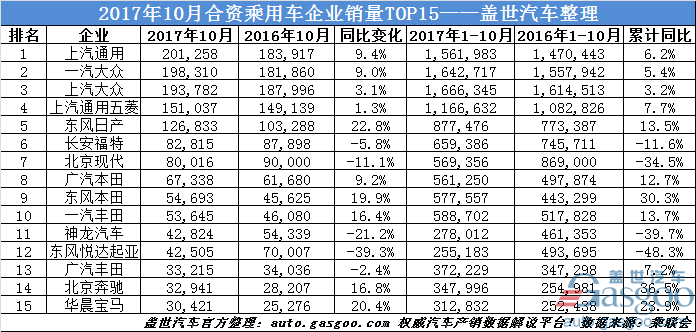 10月乘用车企业销量排行榜：上汽通用夺冠 增速最快的竟是他