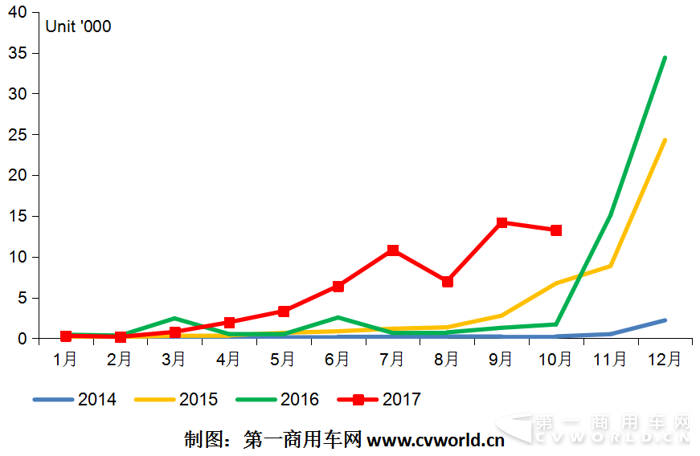 纯电动物流车10月暴增7倍 东风、中通、昌河、