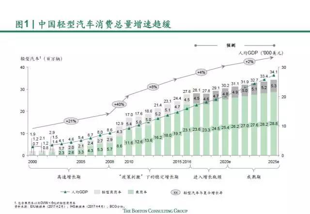 汽车行业,C2B,汽车产业链