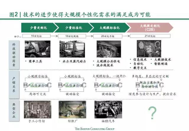 汽车行业,C2B,汽车产业链