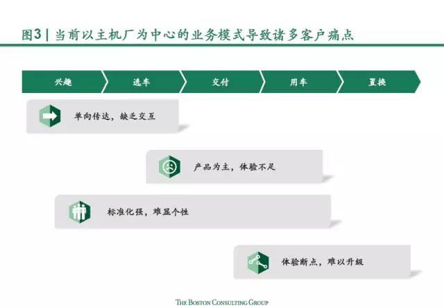 汽车行业,C2B,汽车产业链