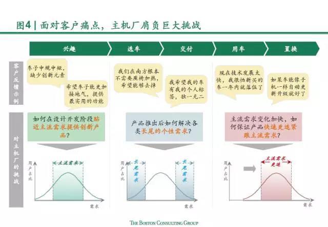 汽车行业,C2B,汽车产业链