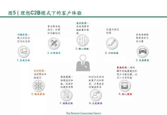 汽车行业,C2B,汽车产业链