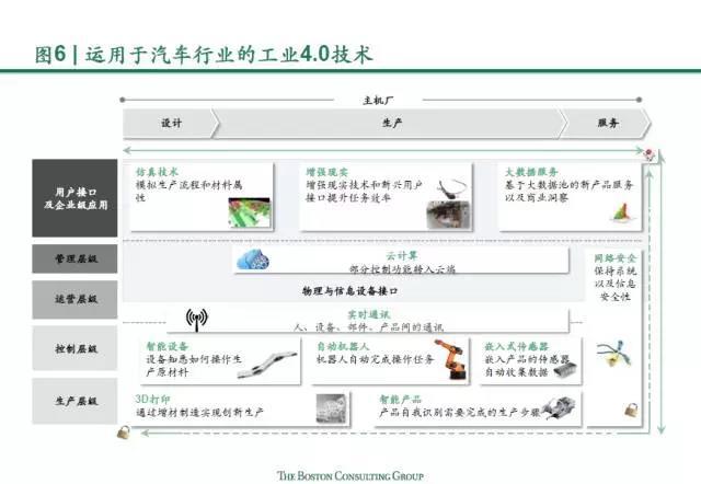 汽车行业,C2B,汽车产业链