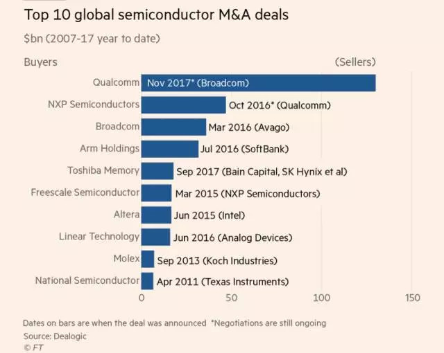 芯片企业并购,半导体企业并购，博通收购高通