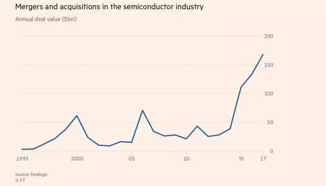 芯片企业并购,半导体企业并购，博通收购高通