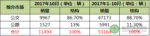 客车销量,汽车销量