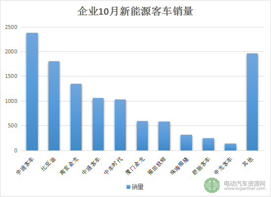 客车销量,汽车销量