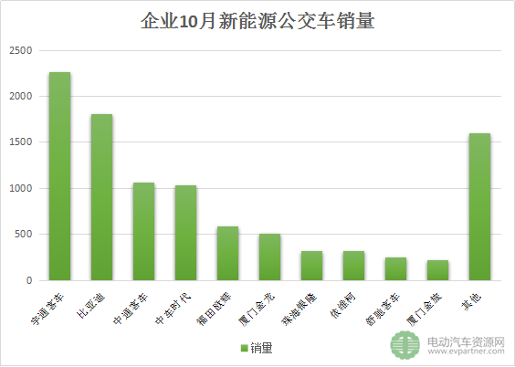 客车销量,汽车销量