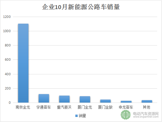 客车销量,汽车销量