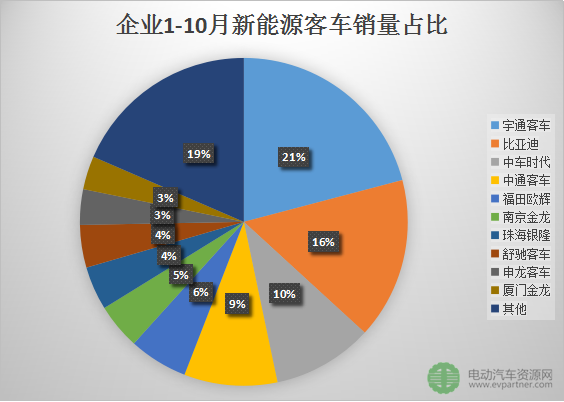 客车销量,汽车销量