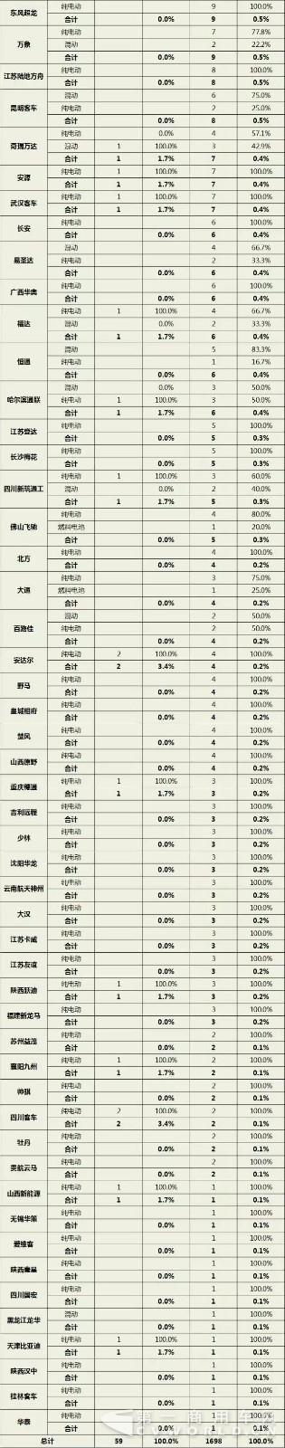 客车,汽车推广目录