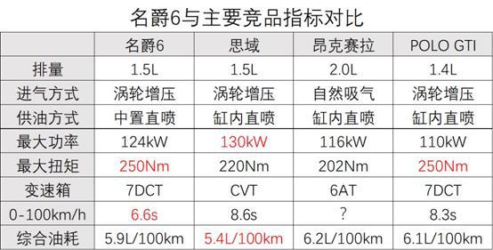 15万级性能王花落谁家？全新名爵6全方位优于竞品