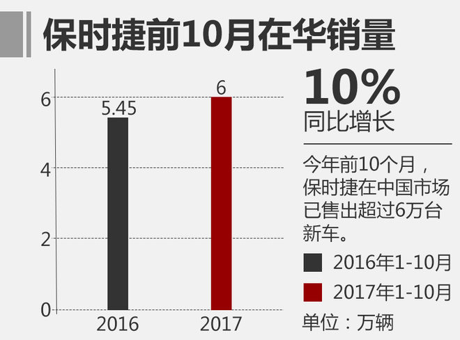 产能布局，新车，保时捷,战略，新车