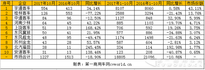 前10月校车销量1.88万辆 宇通、桂林客车占比超5成