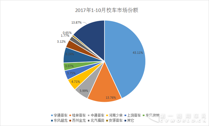 前10月校车销量1.88万辆 宇通、桂林客车占比超5成