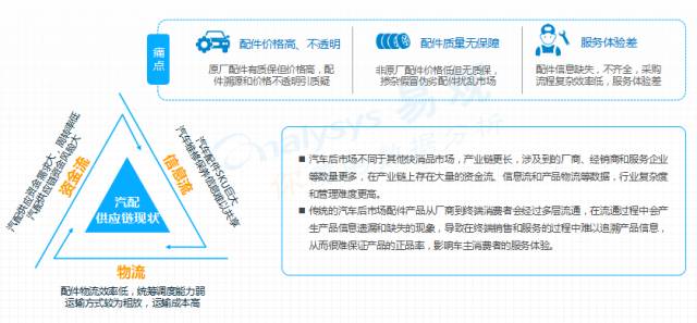 后市场,后市场分析