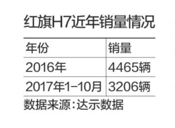一汽出售红旗