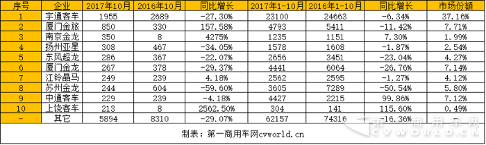 座位客车前10月销量6.2万辆 中通逆势增长销量翻番