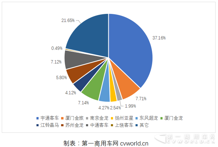 座位客车前10月销量6.2万辆 中通逆势增长销量翻番