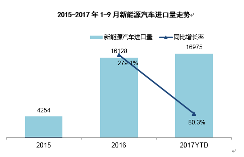 进口新能源车,新能源SUV