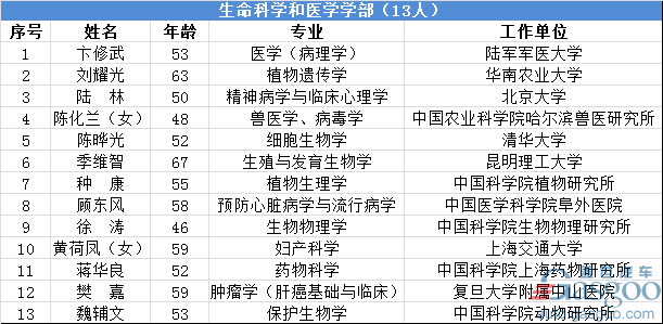 中科院2017新院士亮相 汽车动力系统专家欧阳明高入选