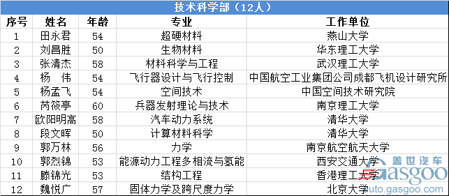 中科院2017新院士亮相 汽车动力系统专家欧阳明高入选