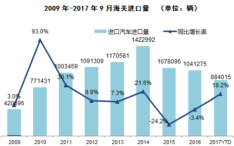 汽車進(jìn)口市場