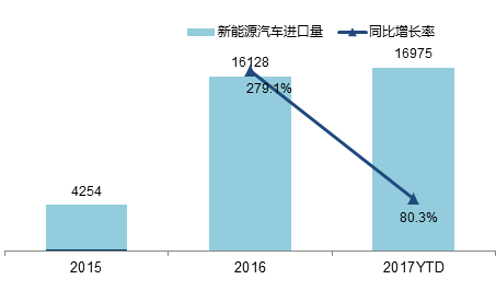 汽车进口市场