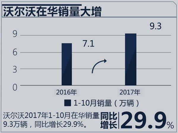 沃尔沃在华销量