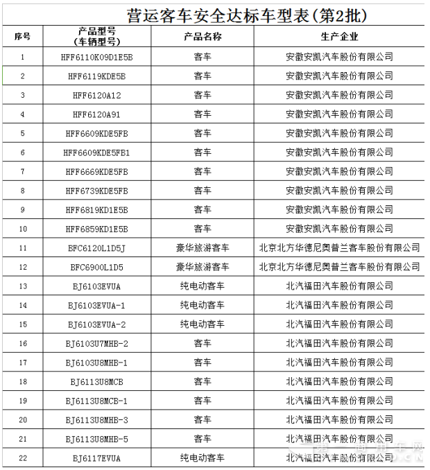 交通部公示第二批营运客车安全达标车型 26个品牌292款车型上榜